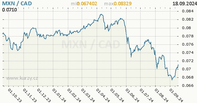 Vvoj kurzu MXN/CAD - graf