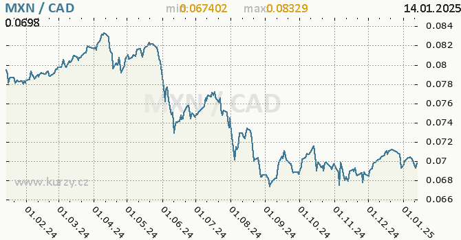 Vvoj kurzu MXN/CAD - graf