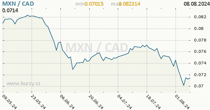 Vvoj kurzu MXN/CAD - graf