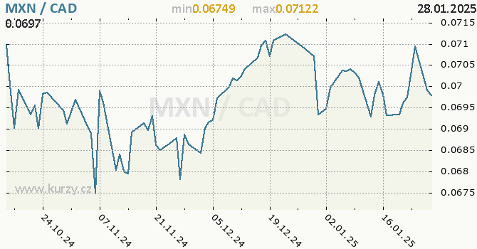 Vvoj kurzu MXN/CAD - graf