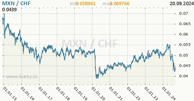 Vvoj kurzu MXN/CHF - graf