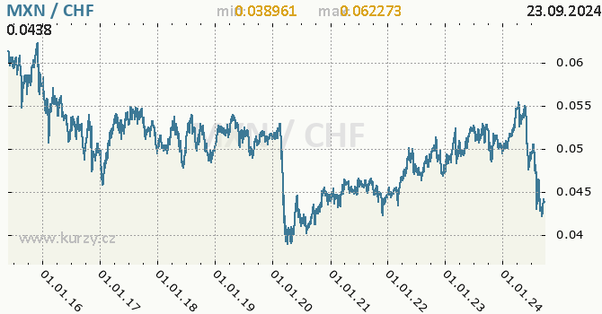 Vvoj kurzu MXN/CHF - graf