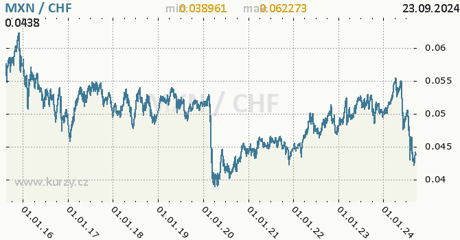 Vvoj kurzu MXN/CHF - graf