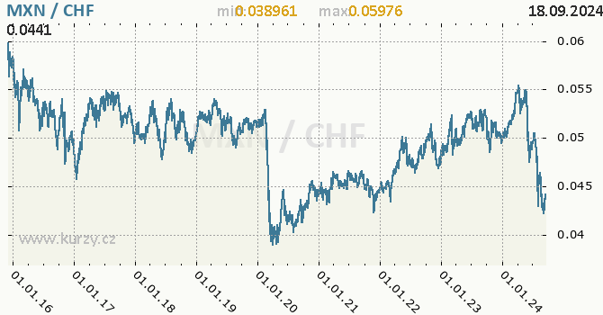 Vvoj kurzu MXN/CHF - graf