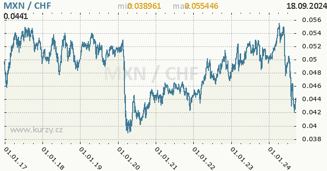 Vvoj kurzu MXN/CHF - graf