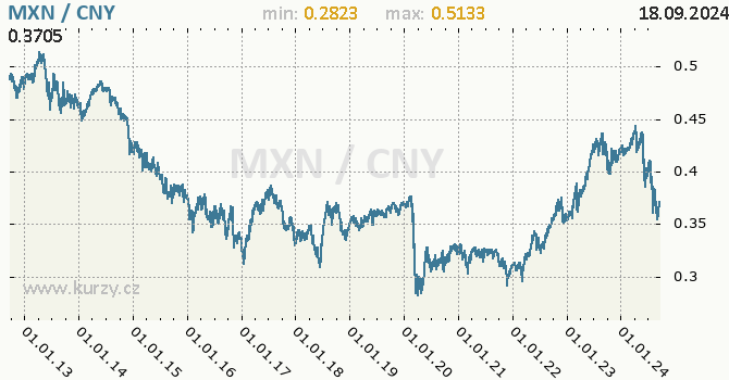 Vvoj kurzu MXN/CNY - graf