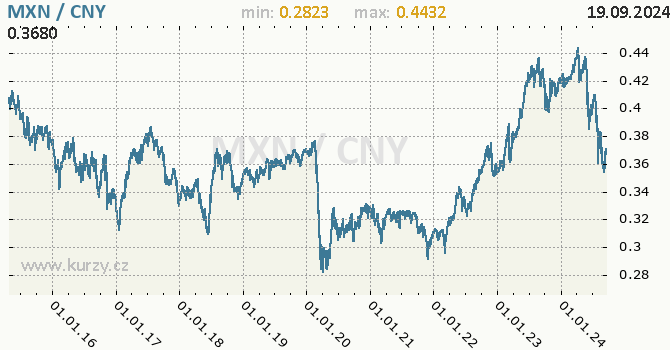 Vvoj kurzu MXN/CNY - graf