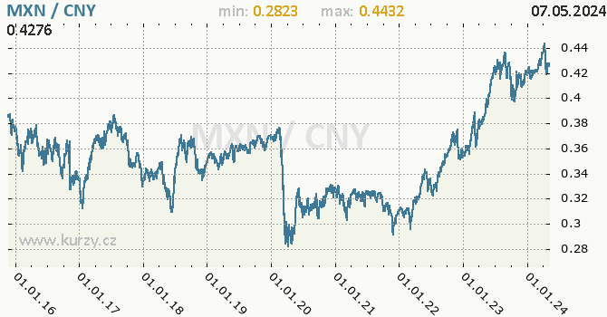 Vvoj kurzu MXN/CNY - graf