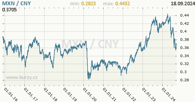 Vvoj kurzu MXN/CNY - graf