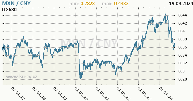 Vvoj kurzu MXN/CNY - graf