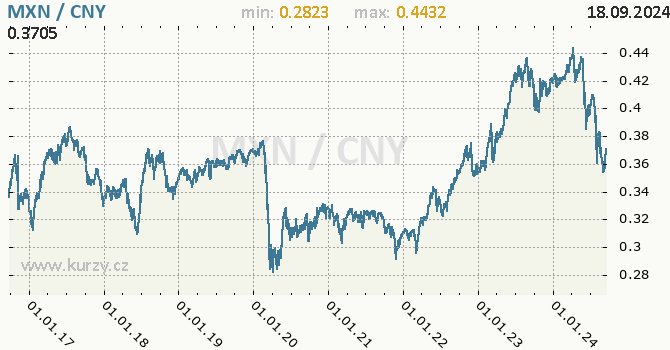 Vvoj kurzu MXN/CNY - graf