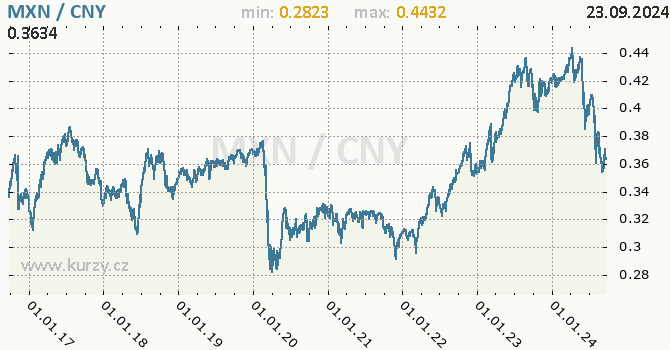 Vvoj kurzu MXN/CNY - graf