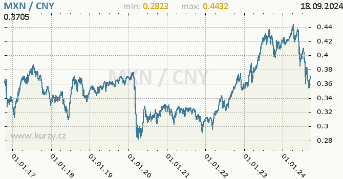 Vvoj kurzu MXN/CNY - graf