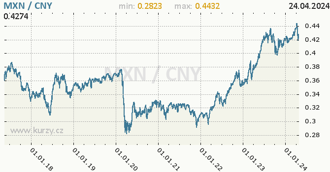Vvoj kurzu MXN/CNY - graf