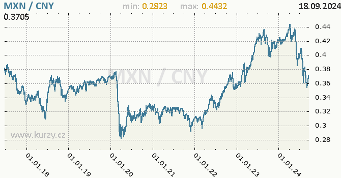 Vvoj kurzu MXN/CNY - graf