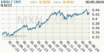 Graf MXN / CNY denní hodnoty, 2 roky
