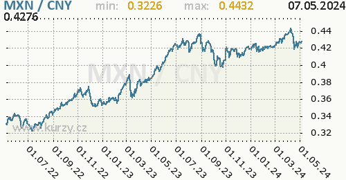 Graf MXN / CNY denní hodnoty, 2 roky, formát 500 x 260 (px) PNG