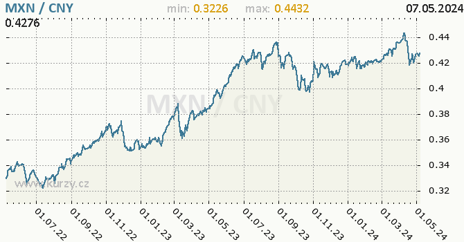 Graf MXN / CNY denní hodnoty, 2 roky, formát 670 x 350 (px) PNG