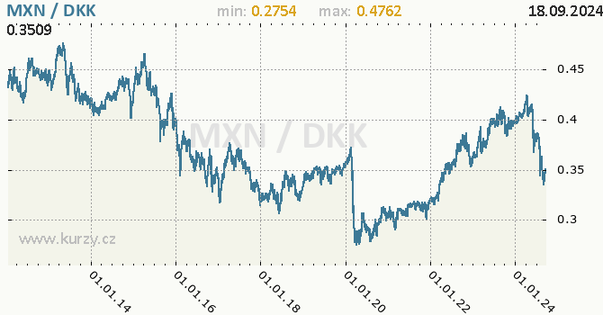 Vvoj kurzu MXN/DKK - graf