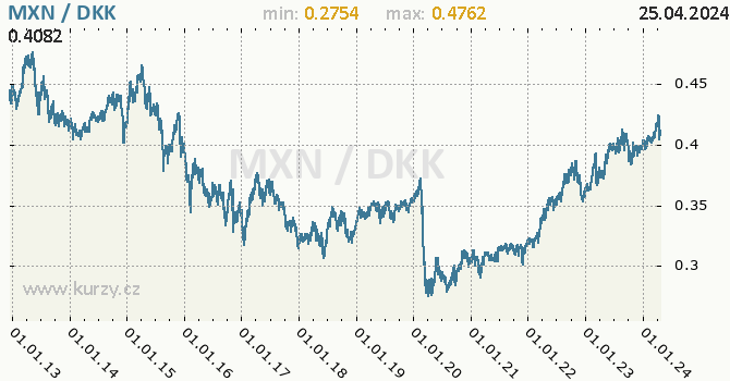 Vvoj kurzu MXN/DKK - graf
