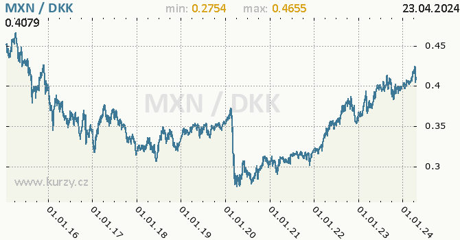 Vvoj kurzu MXN/DKK - graf