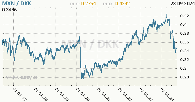 Vvoj kurzu MXN/DKK - graf