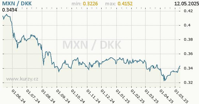 Vvoj kurzu MXN/DKK - graf