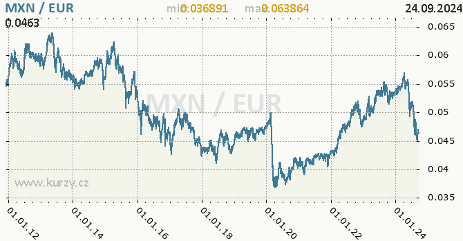 Vvoj kurzu MXN/EUR - graf