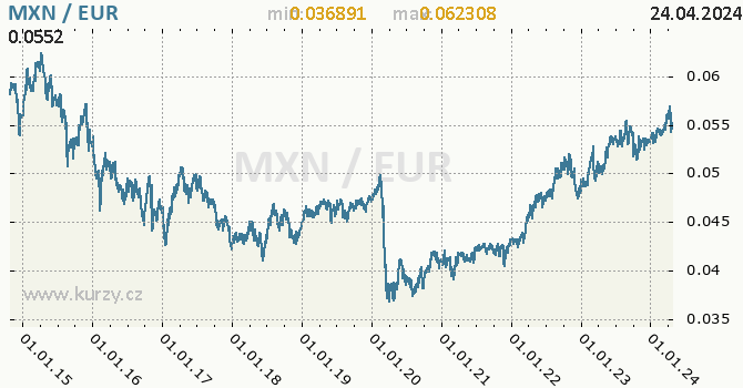 Vvoj kurzu MXN/EUR - graf