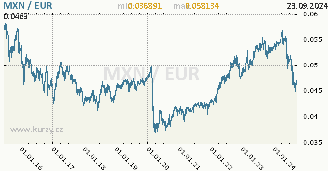 Vvoj kurzu MXN/EUR - graf