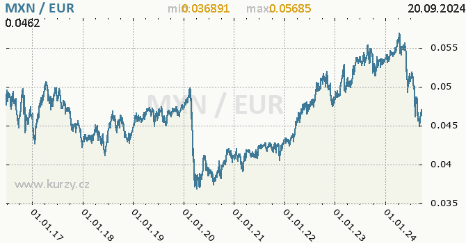 Vvoj kurzu MXN/EUR - graf