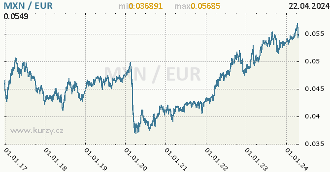 Vvoj kurzu MXN/EUR - graf
