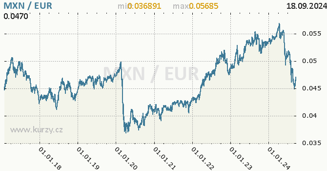 Vvoj kurzu MXN/EUR - graf