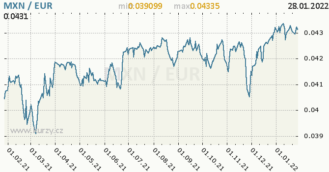 Vývoj kurzu MXN/EUR - graf