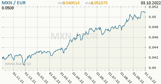 Vývoj kurzu MXN/EUR - graf