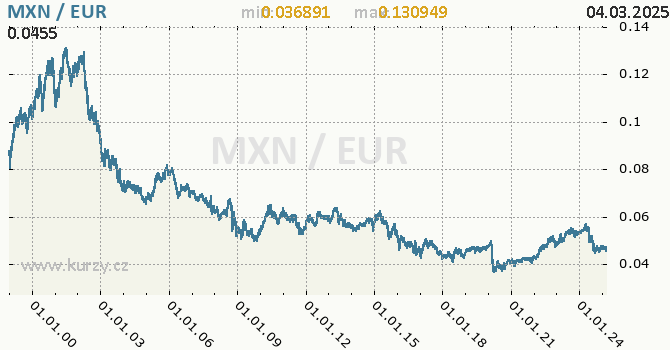 Graf výmenného kurzu MXN/EUR