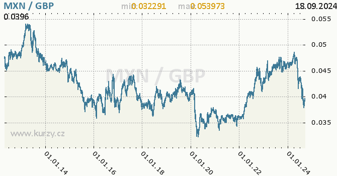 Vvoj kurzu MXN/GBP - graf