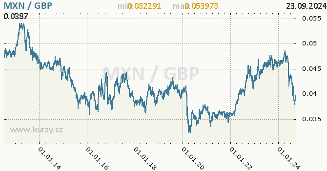 Vvoj kurzu MXN/GBP - graf