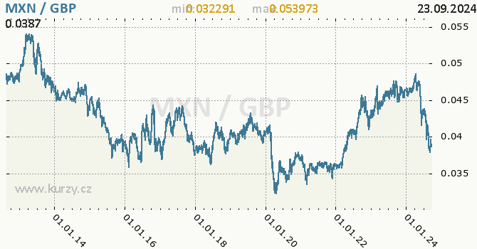 Vvoj kurzu MXN/GBP - graf