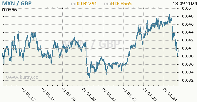 Vvoj kurzu MXN/GBP - graf
