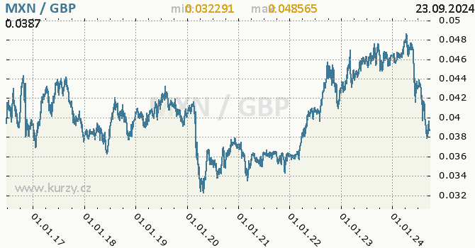 Vvoj kurzu MXN/GBP - graf