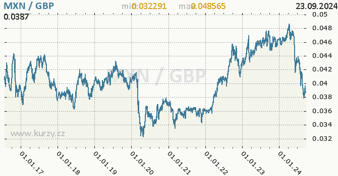 Vvoj kurzu MXN/GBP - graf