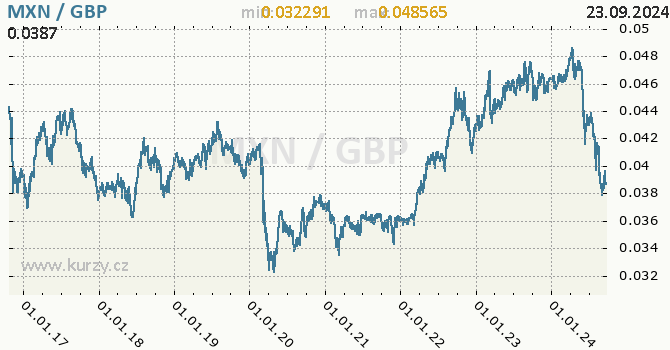 Vvoj kurzu MXN/GBP - graf