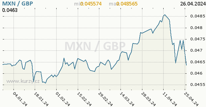 Vvoj kurzu MXN/GBP - graf