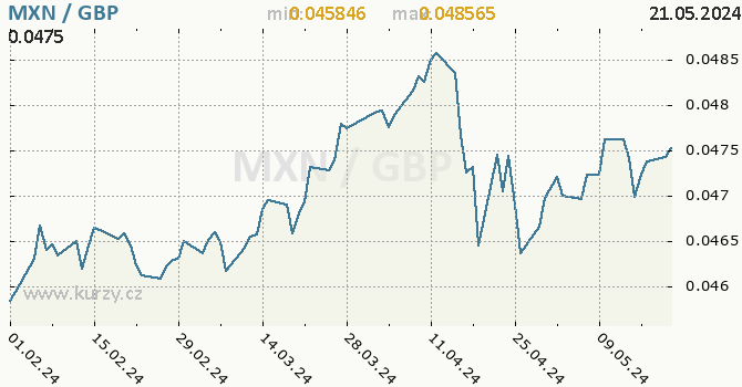 Vvoj kurzu MXN/GBP - graf