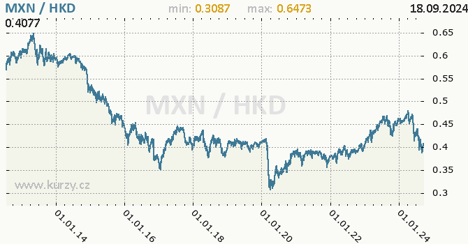 Vvoj kurzu MXN/HKD - graf