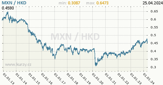 Vvoj kurzu MXN/HKD - graf