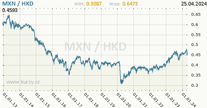 Vvoj kurzu MXN/HKD - graf