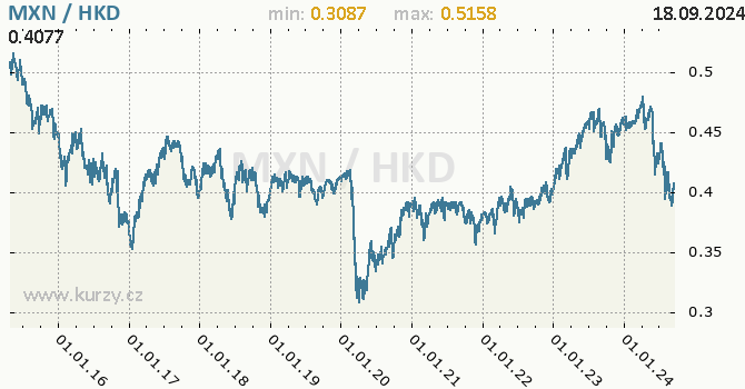 Vvoj kurzu MXN/HKD - graf