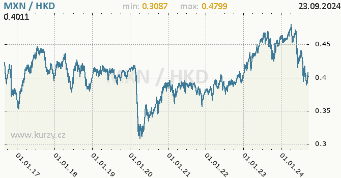 Vvoj kurzu MXN/HKD - graf